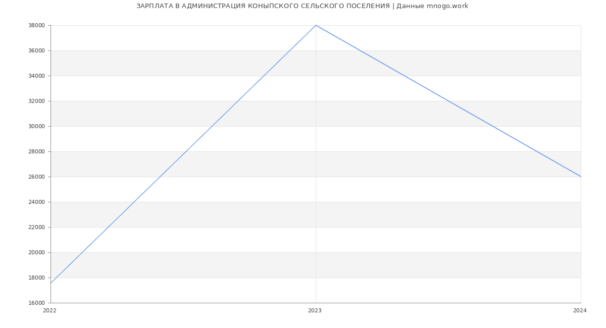 Статистика зарплат АДМИНИСТРАЦИЯ КОНЫПСКОГО СЕЛЬСКОГО ПОСЕЛЕНИЯ