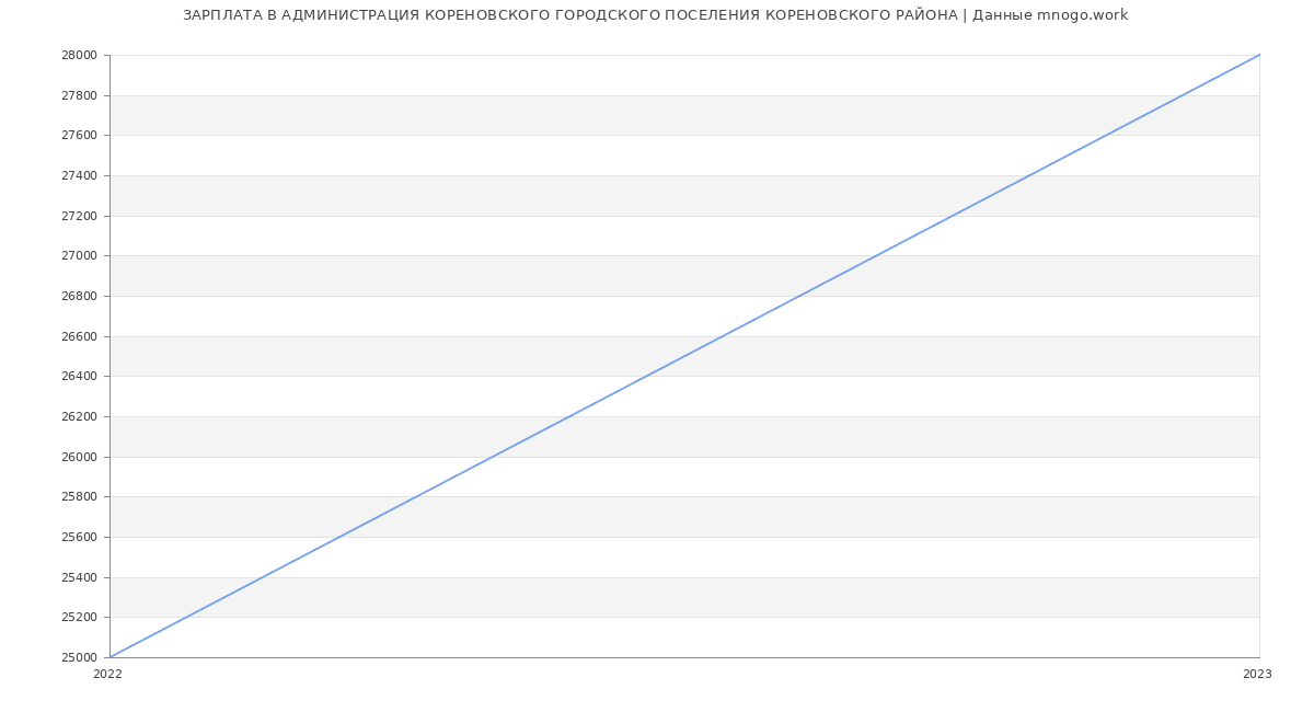 Статистика зарплат АДМИНИСТРАЦИЯ КОРЕНОВСКОГО ГОРОДСКОГО ПОСЕЛЕНИЯ КОРЕНОВСКОГО РАЙОНА