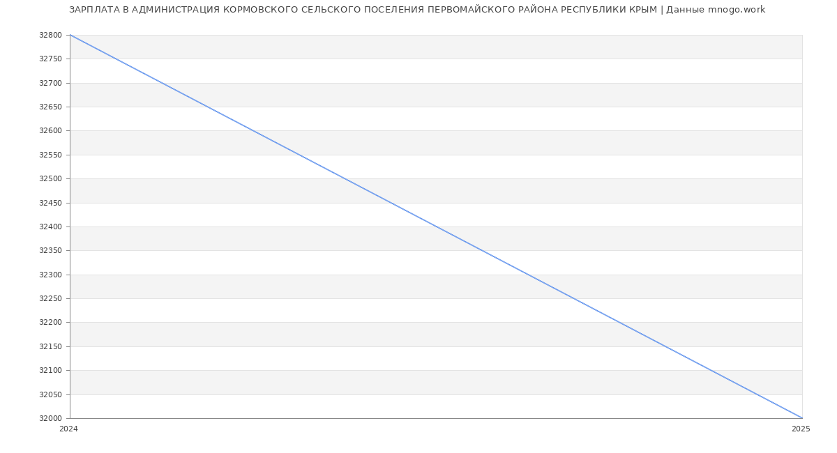 Статистика зарплат АДМИНИСТРАЦИЯ КОРМОВСКОГО СЕЛЬСКОГО ПОСЕЛЕНИЯ ПЕРВОМАЙСКОГО РАЙОНА РЕСПУБЛИКИ КРЫМ