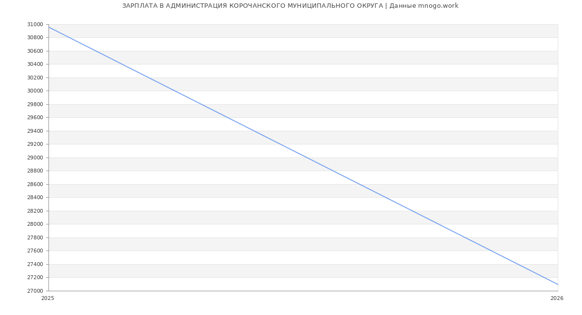 Статистика зарплат АДМИНИСТРАЦИЯ КОРОЧАНСКОГО МУНИЦИПАЛЬНОГО ОКРУГА