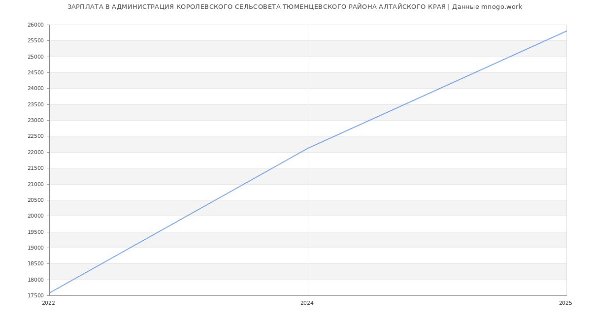 Статистика зарплат АДМИНИСТРАЦИЯ КОРОЛЕВСКОГО СЕЛЬСОВЕТА ТЮМЕНЦЕВСКОГО РАЙОНА АЛТАЙСКОГО КРАЯ