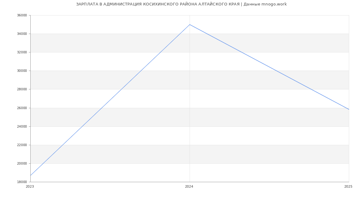 Статистика зарплат АДМИНИСТРАЦИЯ КОСИХИНСКОГО РАЙОНА АЛТАЙСКОГО КРАЯ