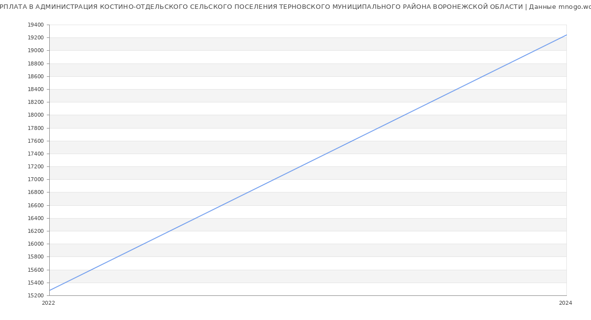 Статистика зарплат АДМИНИСТРАЦИЯ КОСТИНО-ОТДЕЛЬСКОГО СЕЛЬСКОГО ПОСЕЛЕНИЯ ТЕРНОВСКОГО МУНИЦИПАЛЬНОГО РАЙОНА ВОРОНЕЖСКОЙ ОБЛАСТИ