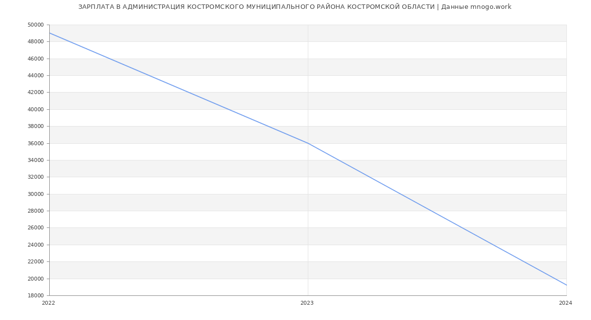 Статистика зарплат АДМИНИСТРАЦИЯ КОСТРОМСКОГО МУНИЦИПАЛЬНОГО РАЙОНА КОСТРОМСКОЙ ОБЛАСТИ
