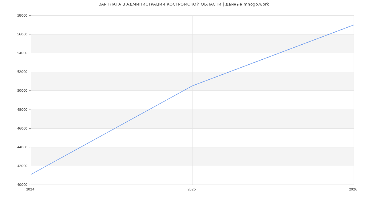 Статистика зарплат АДМИНИСТРАЦИЯ КОСТРОМСКОЙ ОБЛАСТИ