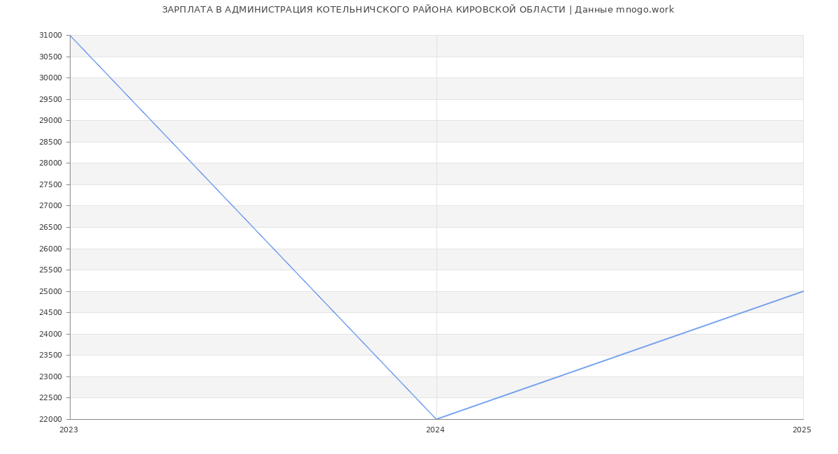 Статистика зарплат АДМИНИСТРАЦИЯ КОТЕЛЬНИЧСКОГО РАЙОНА КИРОВСКОЙ ОБЛАСТИ