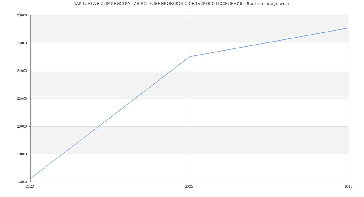 Статистика зарплат АДМИНИСТРАЦИЯ КОТЕЛЬНИКОВСКОГО СЕЛЬСКОГО ПОСЕЛЕНИЯ