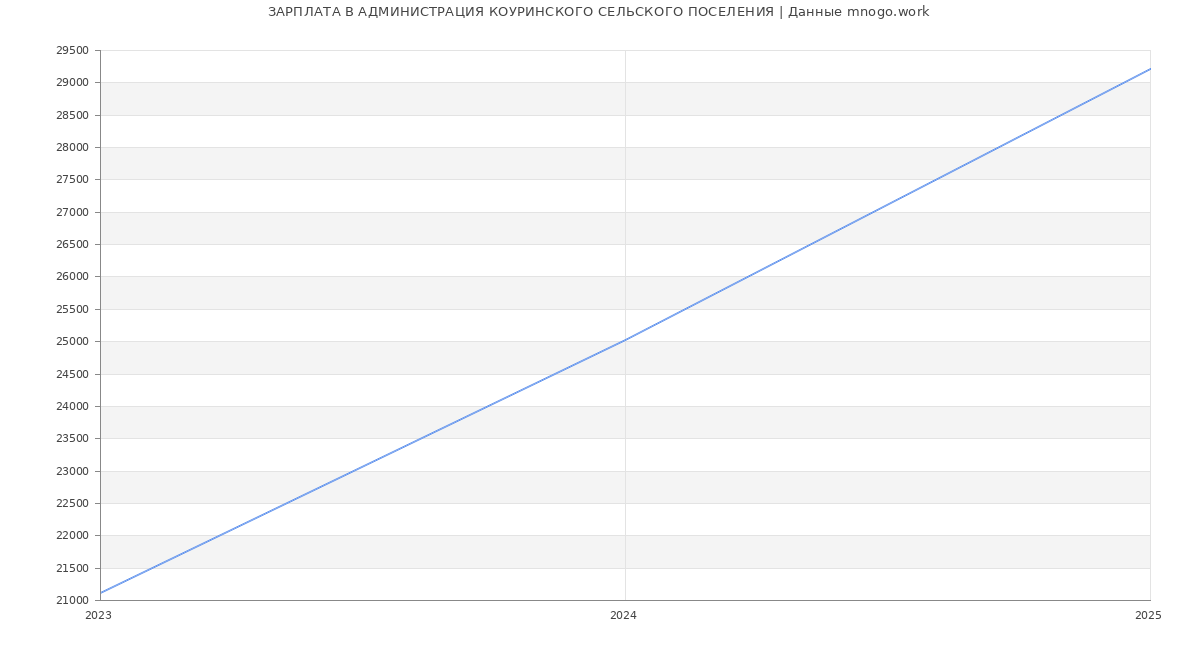 Статистика зарплат АДМИНИСТРАЦИЯ КОУРИНСКОГО СЕЛЬСКОГО ПОСЕЛЕНИЯ