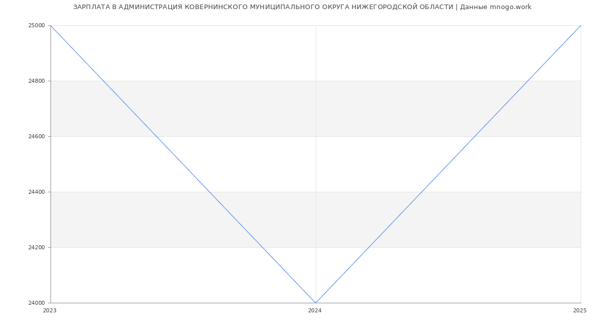 Статистика зарплат АДМИНИСТРАЦИЯ КОВЕРНИНСКОГО МУНИЦИПАЛЬНОГО ОКРУГА НИЖЕГОРОДСКОЙ ОБЛАСТИ
