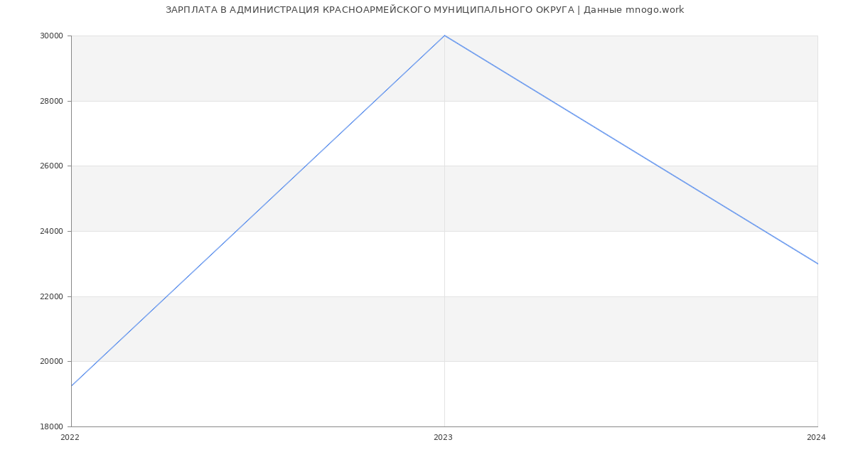 Статистика зарплат АДМИНИСТРАЦИЯ КРАСНОАРМЕЙСКОГО МУНИЦИПАЛЬНОГО ОКРУГА