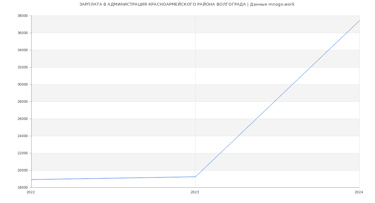 Статистика зарплат АДМИНИСТРАЦИЯ КРАСНОАРМЕЙСКОГО РАЙОНА ВОЛГОГРАДА