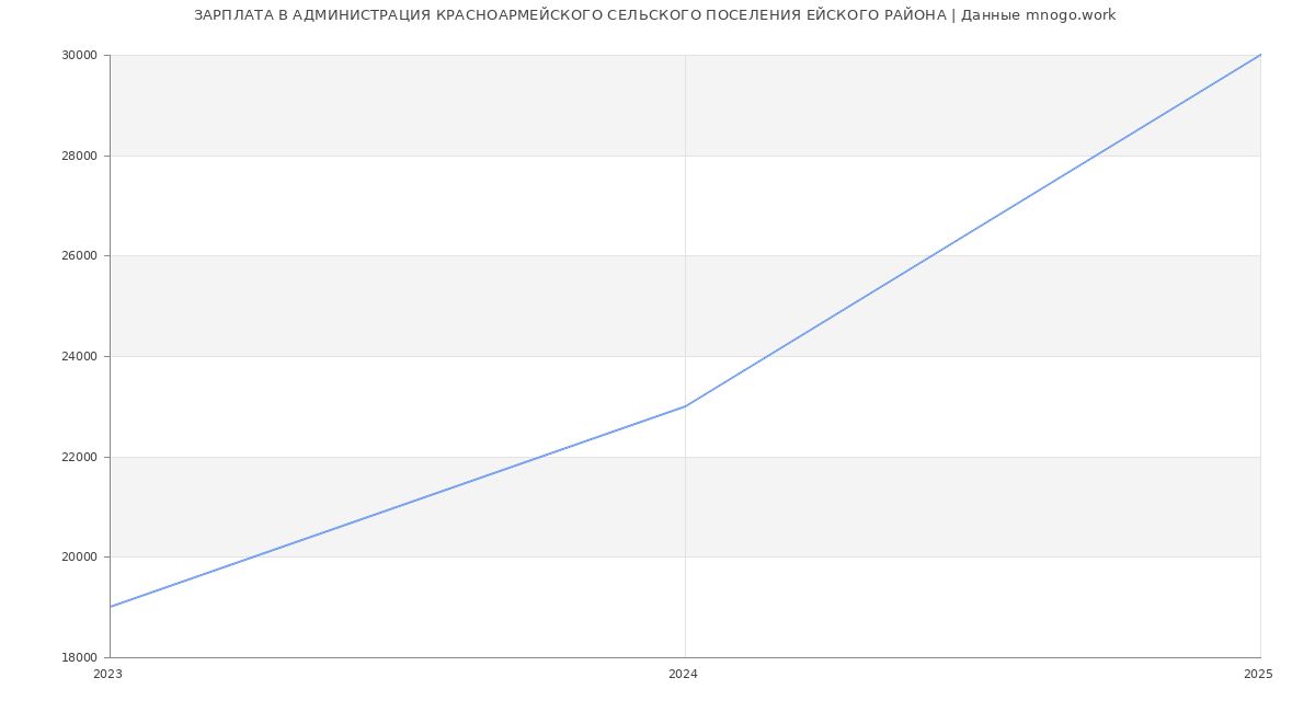 Статистика зарплат АДМИНИСТРАЦИЯ КРАСНОАРМЕЙСКОГО СЕЛЬСКОГО ПОСЕЛЕНИЯ ЕЙСКОГО РАЙОНА