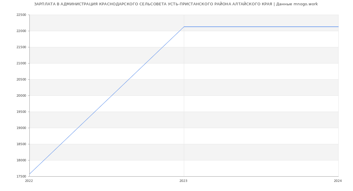 Статистика зарплат АДМИНИСТРАЦИЯ КРАСНОДАРСКОГО СЕЛЬСОВЕТА УСТЬ-ПРИСТАНСКОГО РАЙОНА АЛТАЙСКОГО КРАЯ