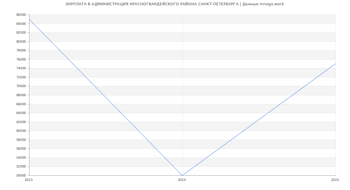 Статистика зарплат АДМИНИСТРАЦИЯ КРАСНОГВАРДЕЙСКОГО РАЙОНА САНКТ-ПЕТЕРБУРГА