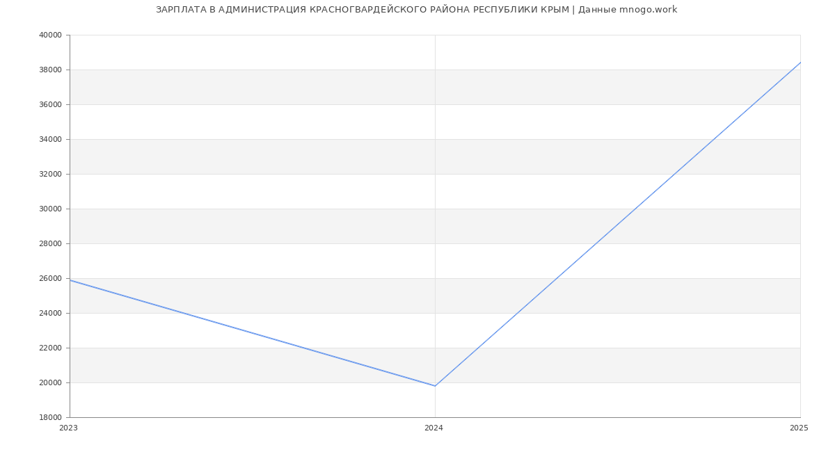 Статистика зарплат АДМИНИСТРАЦИЯ КРАСНОГВАРДЕЙСКОГО РАЙОНА РЕСПУБЛИКИ КРЫМ