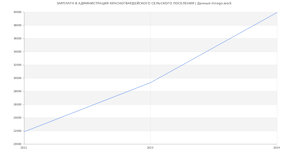 Статистика зарплат АДМИНИСТРАЦИЯ КРАСНОГВАРДЕЙСКОГО СЕЛЬСКОГО ПОСЕЛЕНИЯ