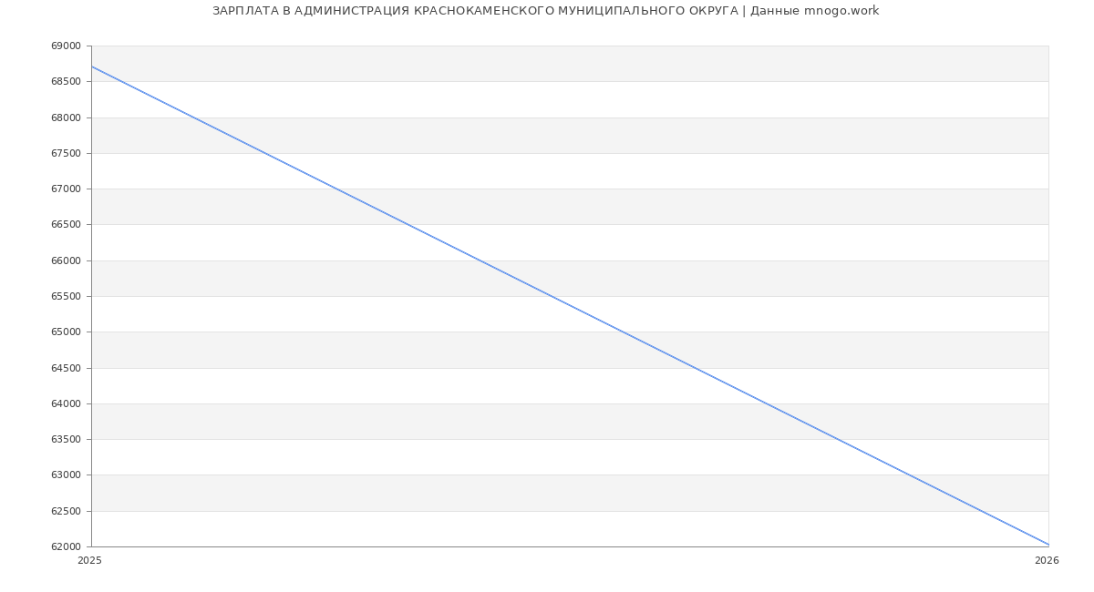 Статистика зарплат АДМИНИСТРАЦИЯ КРАСНОКАМЕНСКОГО МУНИЦИПАЛЬНОГО ОКРУГА