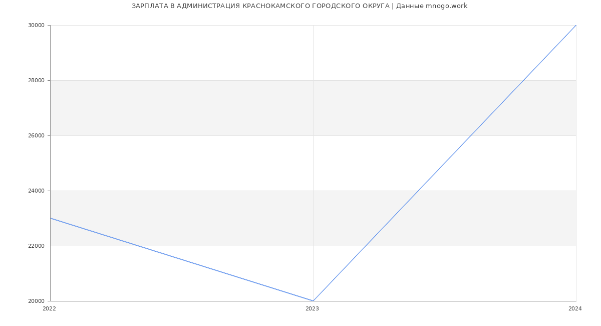 Статистика зарплат АДМИНИСТРАЦИЯ КРАСНОКАМСКОГО ГОРОДСКОГО ОКРУГА