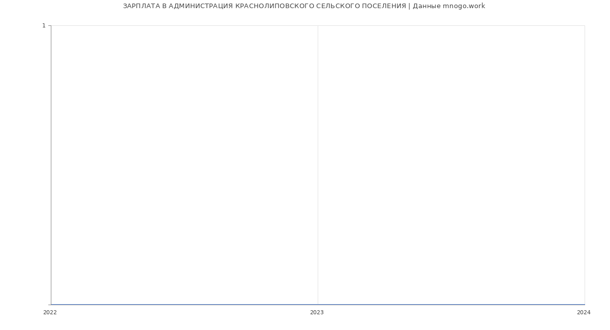 Статистика зарплат АДМИНИСТРАЦИЯ КРАСНОЛИПОВСКОГО СЕЛЬСКОГО ПОСЕЛЕНИЯ
