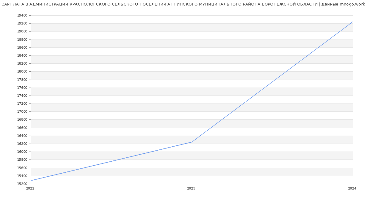 Статистика зарплат АДМИНИСТРАЦИЯ КРАСНОЛОГСКОГО СЕЛЬСКОГО ПОСЕЛЕНИЯ АННИНСКОГО МУНИЦИПАЛЬНОГО РАЙОНА ВОРОНЕЖСКОЙ ОБЛАСТИ