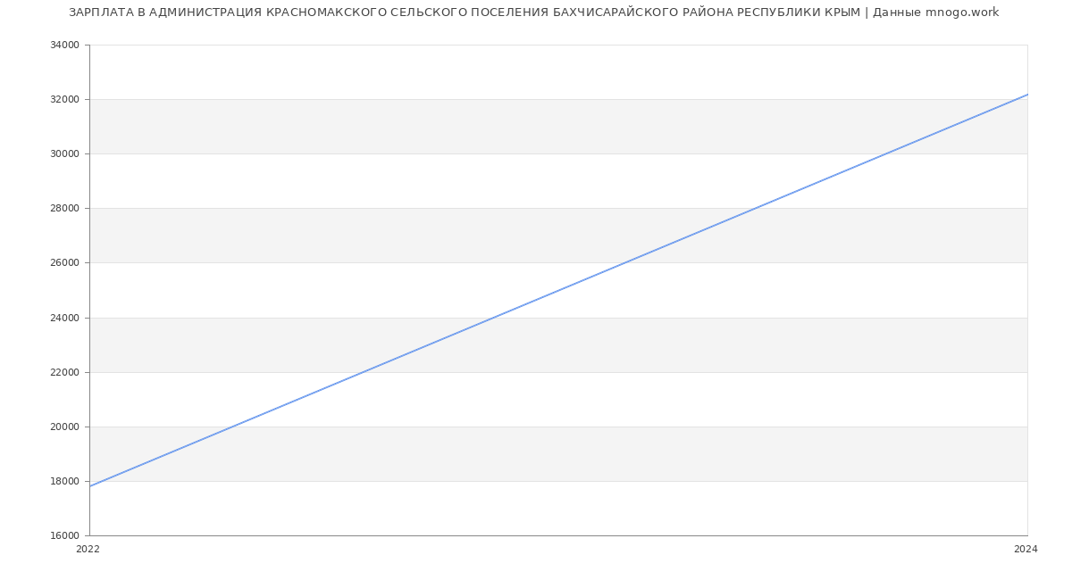 Статистика зарплат АДМИНИСТРАЦИЯ КРАСНОМАКСКОГО СЕЛЬСКОГО ПОСЕЛЕНИЯ БАХЧИСАРАЙСКОГО РАЙОНА РЕСПУБЛИКИ КРЫМ