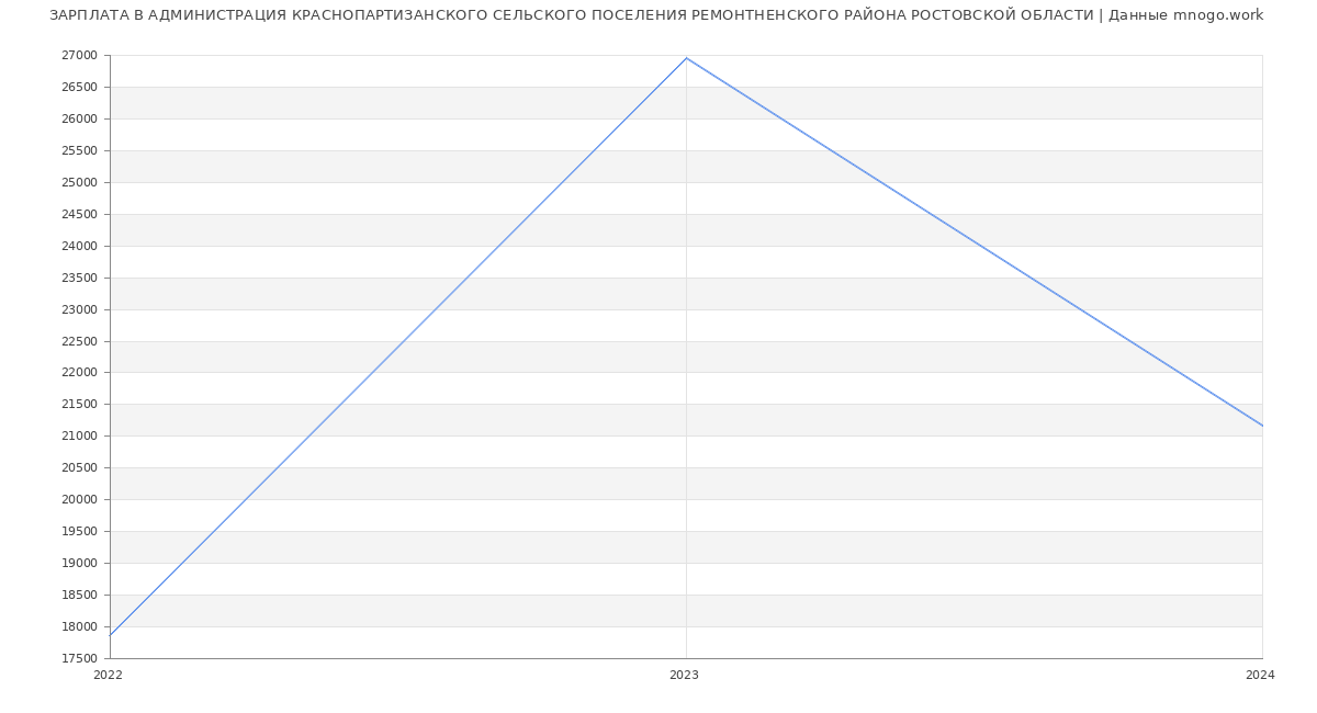 Статистика зарплат АДМИНИСТРАЦИЯ КРАСНОПАРТИЗАНСКОГО СЕЛЬСКОГО ПОСЕЛЕНИЯ РЕМОНТНЕНСКОГО РАЙОНА РОСТОВСКОЙ ОБЛАСТИ