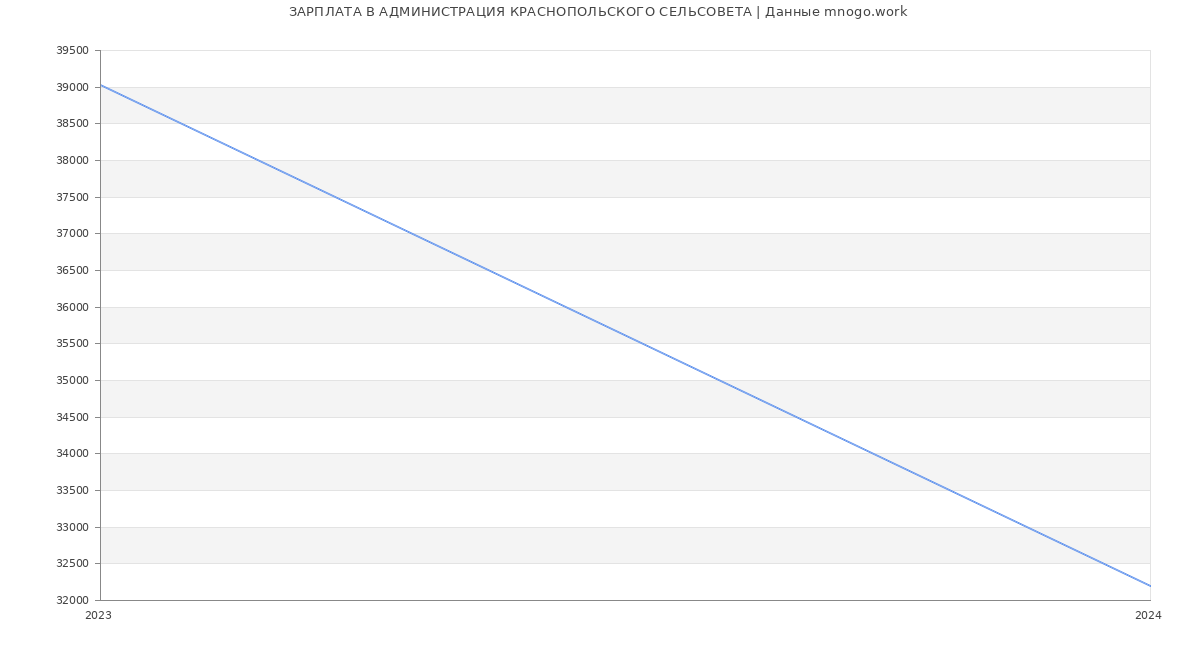 Статистика зарплат АДМИНИСТРАЦИЯ КРАСНОПОЛЬСКОГО СЕЛЬСОВЕТА