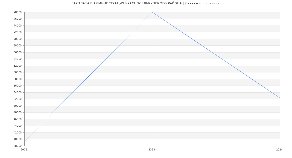 Статистика зарплат АДМИНИСТРАЦИЯ КРАСНОСЕЛЬКУПСКОГО РАЙОНА