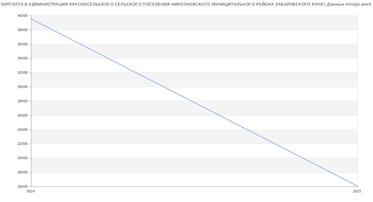 Статистика зарплат АДМИНИСТРАЦИЯ КРАСНОСЕЛЬСКОГО СЕЛЬСКОГО ПОСЕЛЕНИЯ НИКОЛАЕВСКОГО МУНИЦИПАЛЬНОГО РАЙОНА ХАБАРОВСКОГО КРАЯ