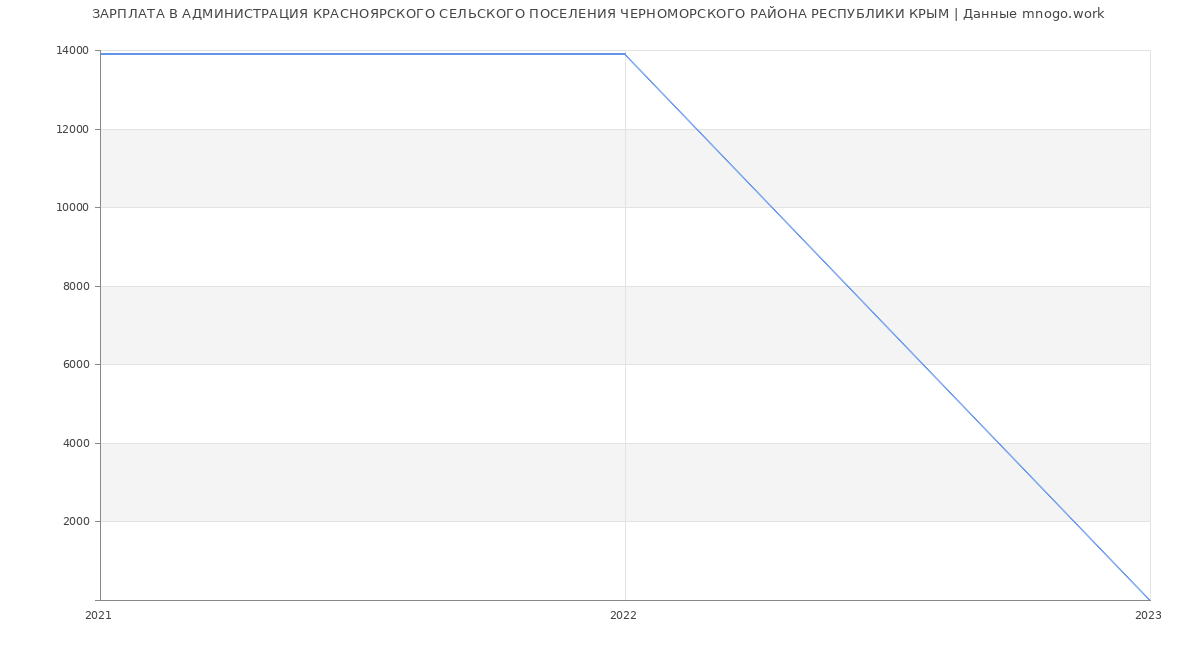 Статистика зарплат АДМИНИСТРАЦИЯ КРАСНОЯРСКОГО СЕЛЬСКОГО ПОСЕЛЕНИЯ ЧЕРНОМОРСКОГО РАЙОНА РЕСПУБЛИКИ КРЫМ