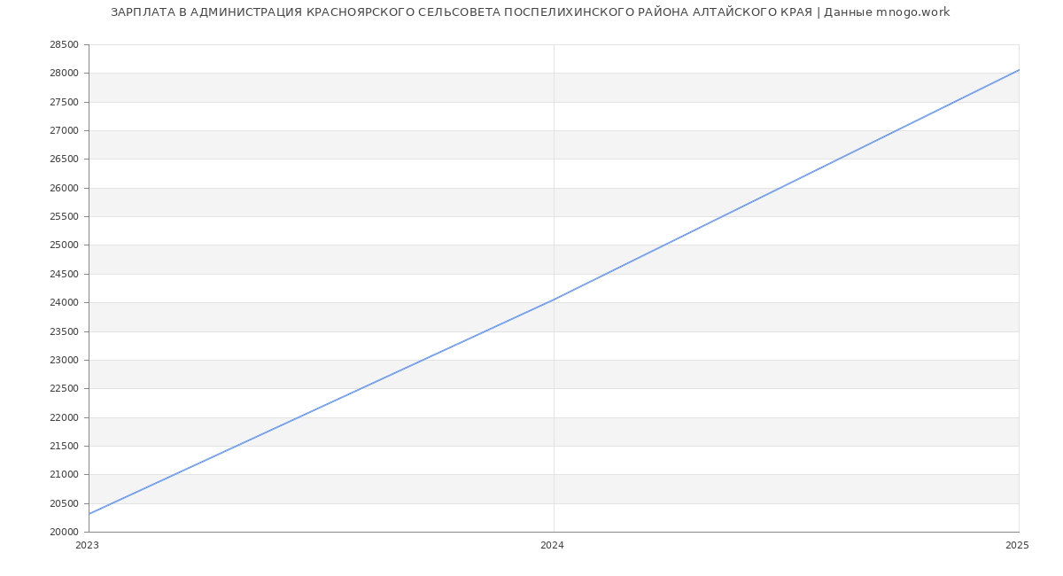 Статистика зарплат АДМИНИСТРАЦИЯ КРАСНОЯРСКОГО СЕЛЬСОВЕТА ПОСПЕЛИХИНСКОГО РАЙОНА АЛТАЙСКОГО КРАЯ