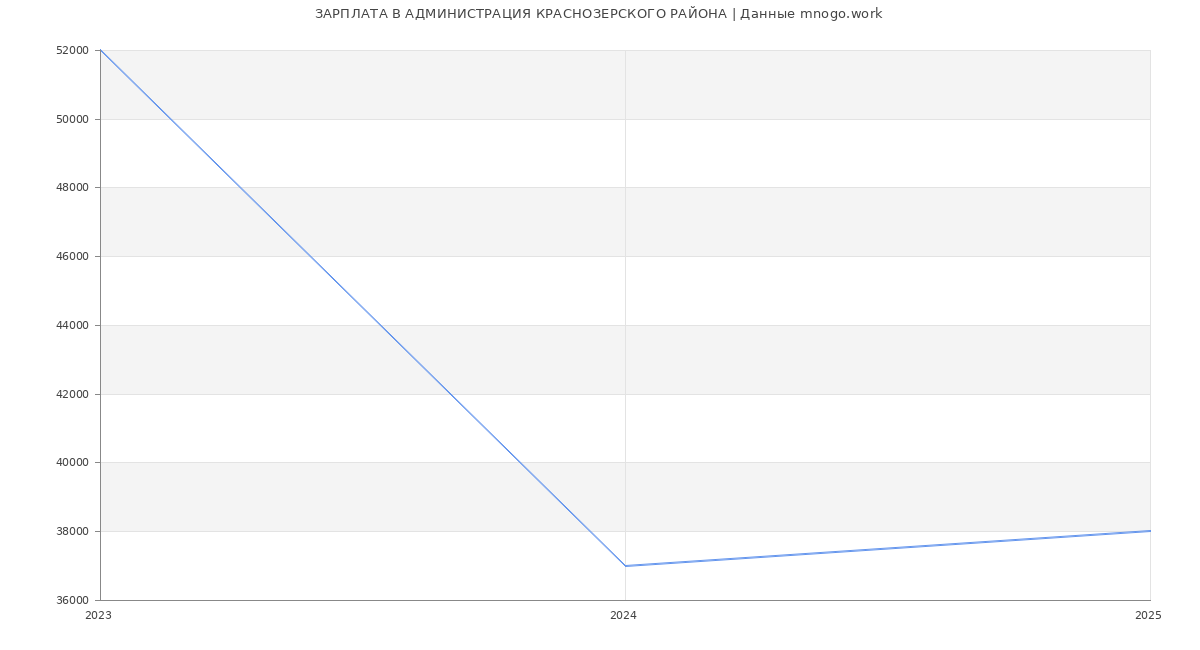 Статистика зарплат АДМИНИСТРАЦИЯ КРАСНОЗЕРСКОГО РАЙОНА