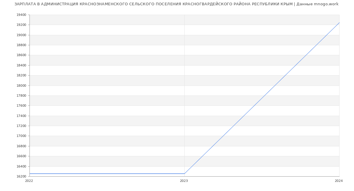 Статистика зарплат АДМИНИСТРАЦИЯ КРАСНОЗНАМЕНСКОГО СЕЛЬСКОГО ПОСЕЛЕНИЯ КРАСНОГВАРДЕЙСКОГО РАЙОНА РЕСПУБЛИКИ КРЫМ