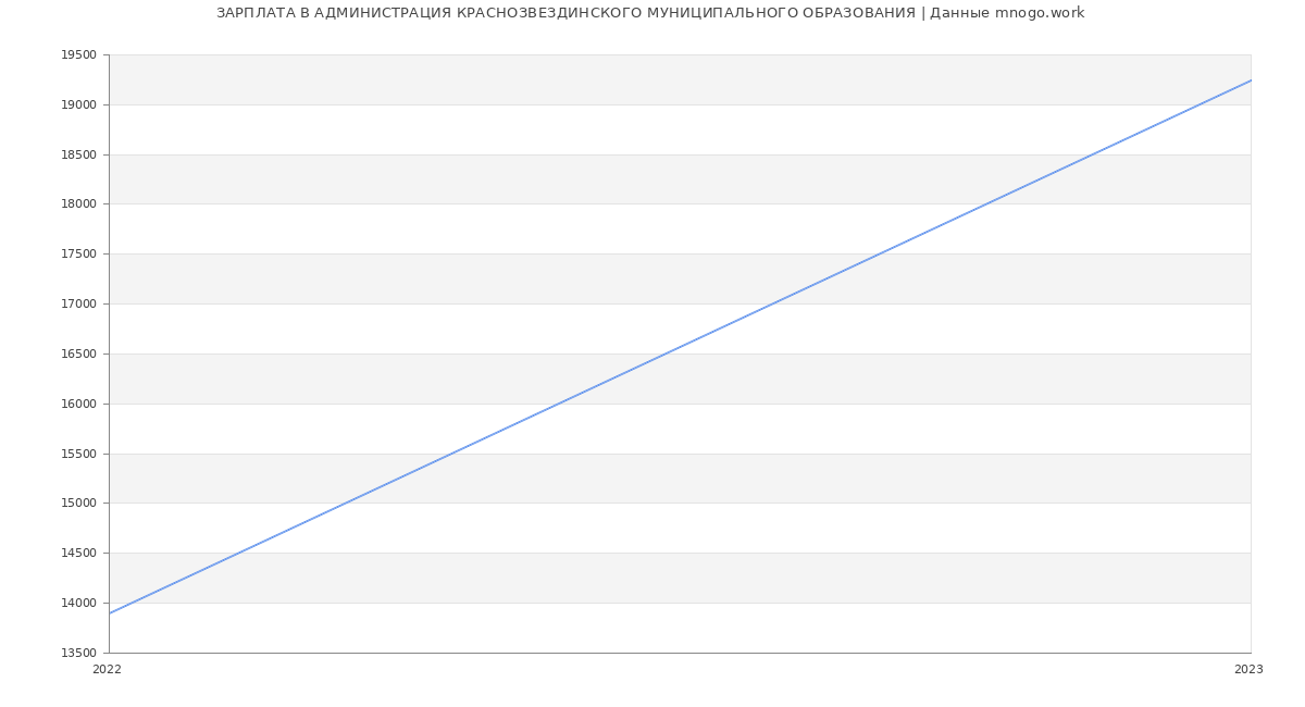 Статистика зарплат АДМИНИСТРАЦИЯ КРАСНОЗВЕЗДИНСКОГО МУНИЦИПАЛЬНОГО ОБРАЗОВАНИЯ