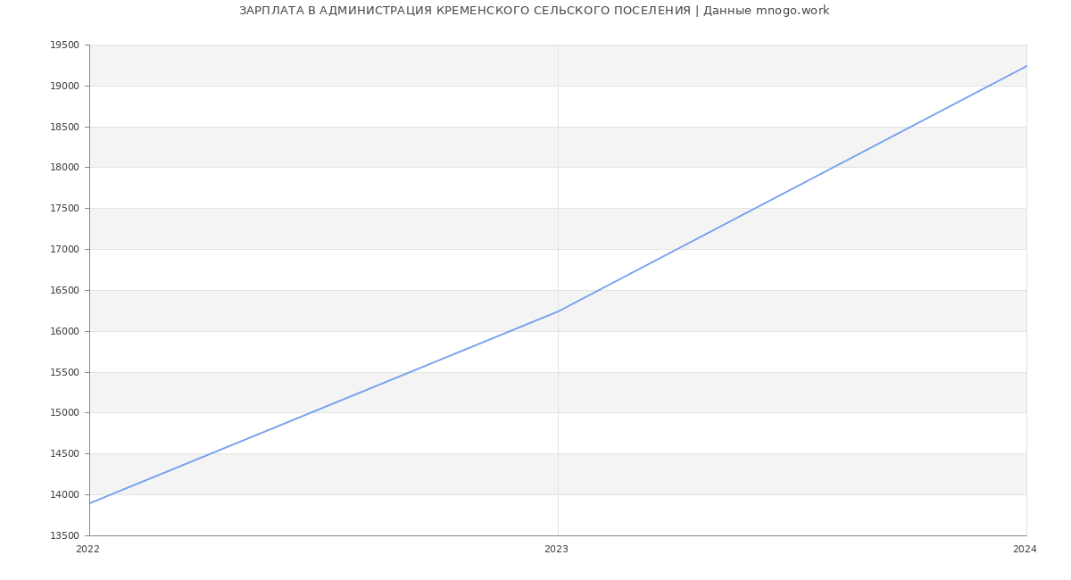 Статистика зарплат АДМИНИСТРАЦИЯ КРЕМЕНСКОГО СЕЛЬСКОГО ПОСЕЛЕНИЯ