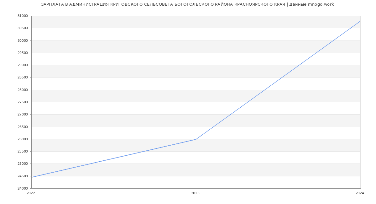 Статистика зарплат АДМИНИСТРАЦИЯ КРИТОВСКОГО СЕЛЬСОВЕТА БОГОТОЛЬСКОГО РАЙОНА КРАСНОЯРСКОГО КРАЯ