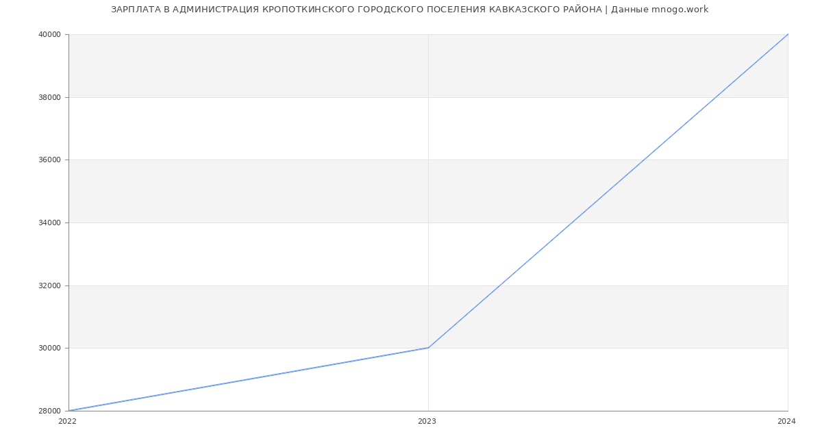 Статистика зарплат АДМИНИСТРАЦИЯ КРОПОТКИНСКОГО ГОРОДСКОГО ПОСЕЛЕНИЯ КАВКАЗСКОГО РАЙОНА
