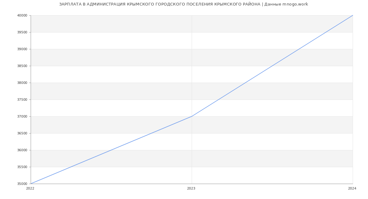 Статистика зарплат АДМИНИСТРАЦИЯ КРЫМСКОГО ГОРОДСКОГО ПОСЕЛЕНИЯ КРЫМСКОГО РАЙОНА