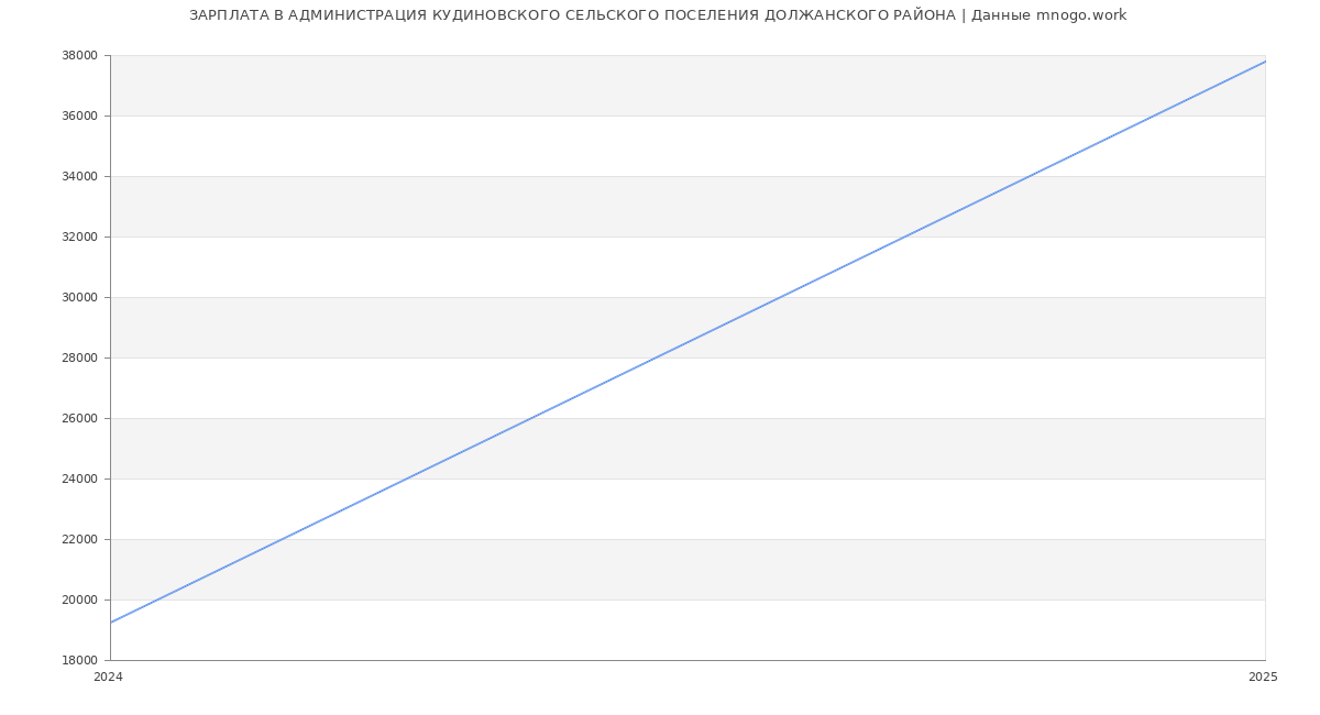 Статистика зарплат АДМИНИСТРАЦИЯ КУДИНОВСКОГО СЕЛЬСКОГО ПОСЕЛЕНИЯ ДОЛЖАНСКОГО РАЙОНА