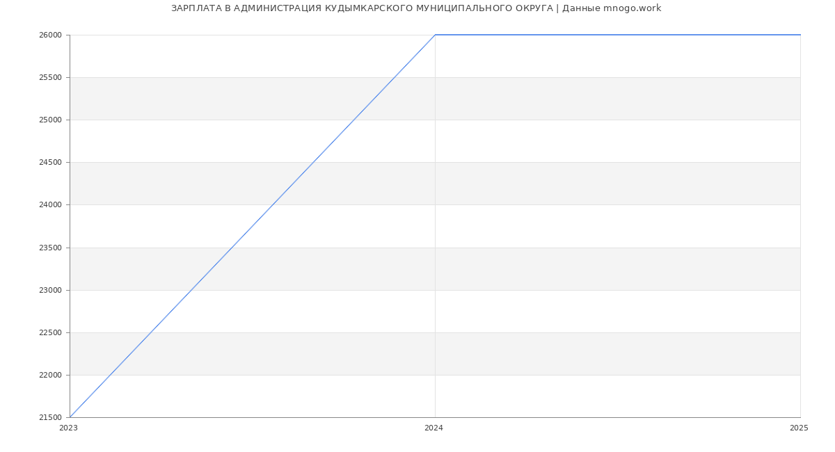Статистика зарплат АДМИНИСТРАЦИЯ КУДЫМКАРСКОГО МУНИЦИПАЛЬНОГО ОКРУГА