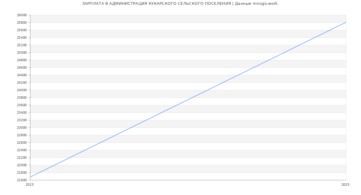 Статистика зарплат АДМИНИСТРАЦИЯ КУКАРСКОГО СЕЛЬСКОГО ПОСЕЛЕНИЯ