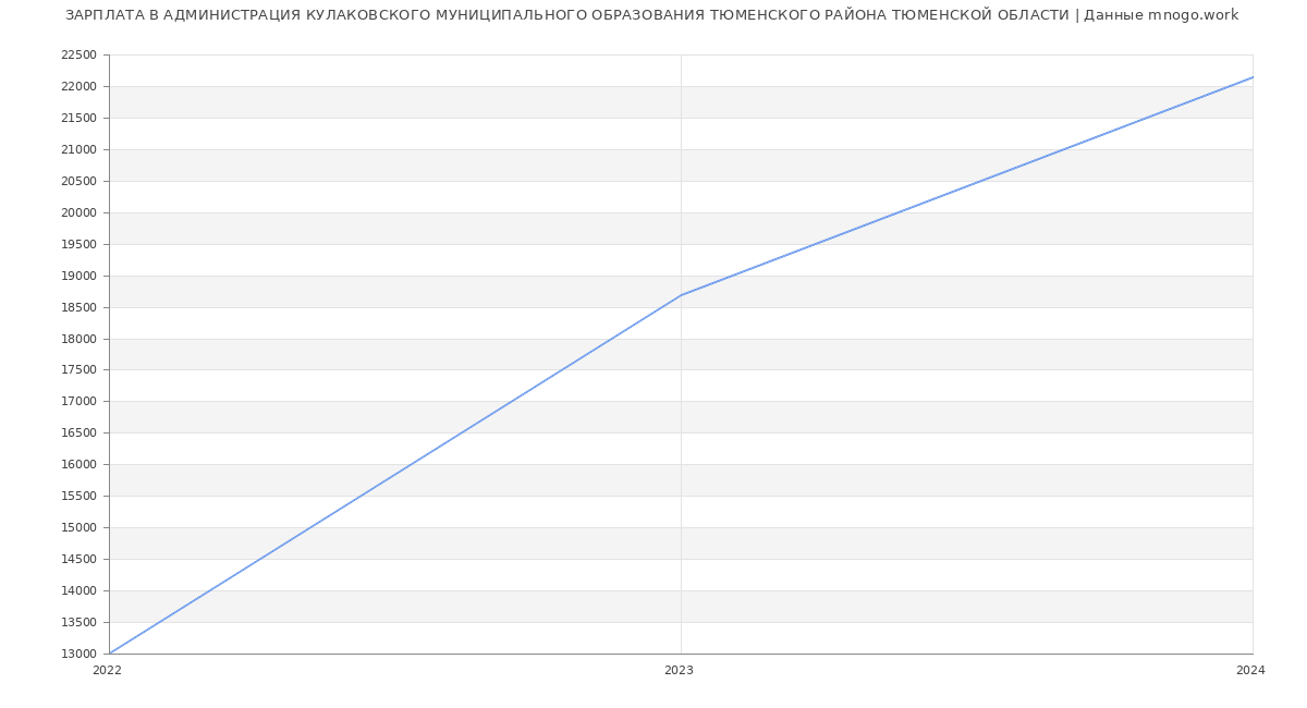 Статистика зарплат АДМИНИСТРАЦИЯ КУЛАКОВСКОГО МУНИЦИПАЛЬНОГО ОБРАЗОВАНИЯ ТЮМЕНСКОГО РАЙОНА ТЮМЕНСКОЙ ОБЛАСТИ