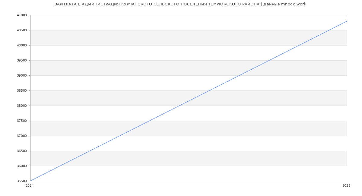 Статистика зарплат АДМИНИСТРАЦИЯ КУРЧАНСКОГО СЕЛЬСКОГО ПОСЕЛЕНИЯ ТЕМРЮКСКОГО РАЙОНА