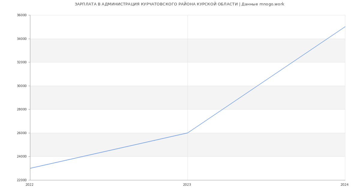 Статистика зарплат АДМИНИСТРАЦИЯ КУРЧАТОВСКОГО РАЙОНА КУРСКОЙ ОБЛАСТИ