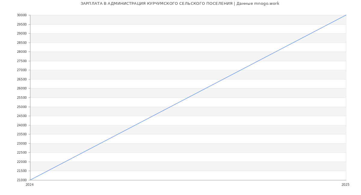 Статистика зарплат АДМИНИСТРАЦИЯ КУРЧУМСКОГО СЕЛЬСКОГО ПОСЕЛЕНИЯ