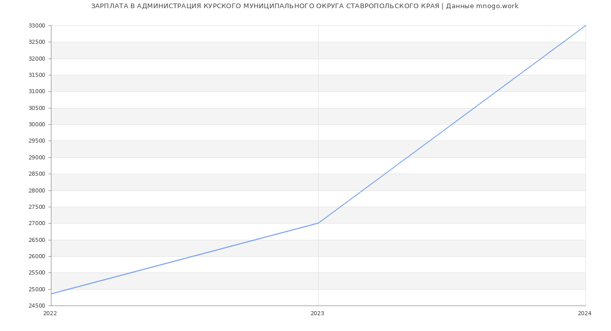 Статистика зарплат АДМИНИСТРАЦИЯ КУРСКОГО МУНИЦИПАЛЬНОГО ОКРУГА СТАВРОПОЛЬСКОГО КРАЯ