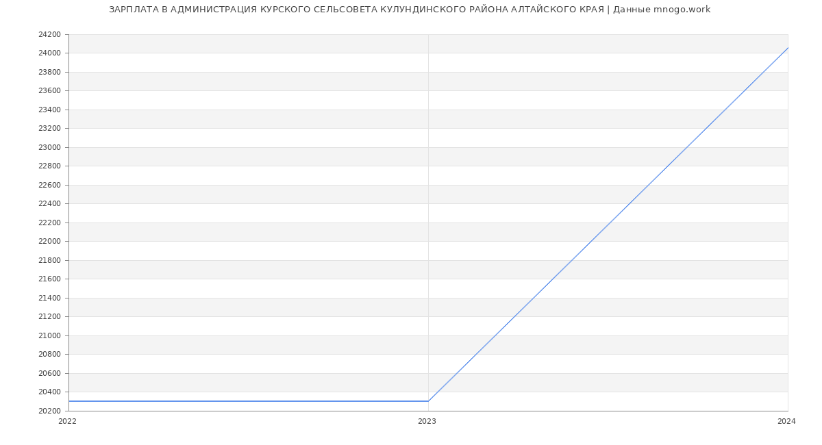 Статистика зарплат АДМИНИСТРАЦИЯ КУРСКОГО СЕЛЬСОВЕТА КУЛУНДИНСКОГО РАЙОНА АЛТАЙСКОГО КРАЯ