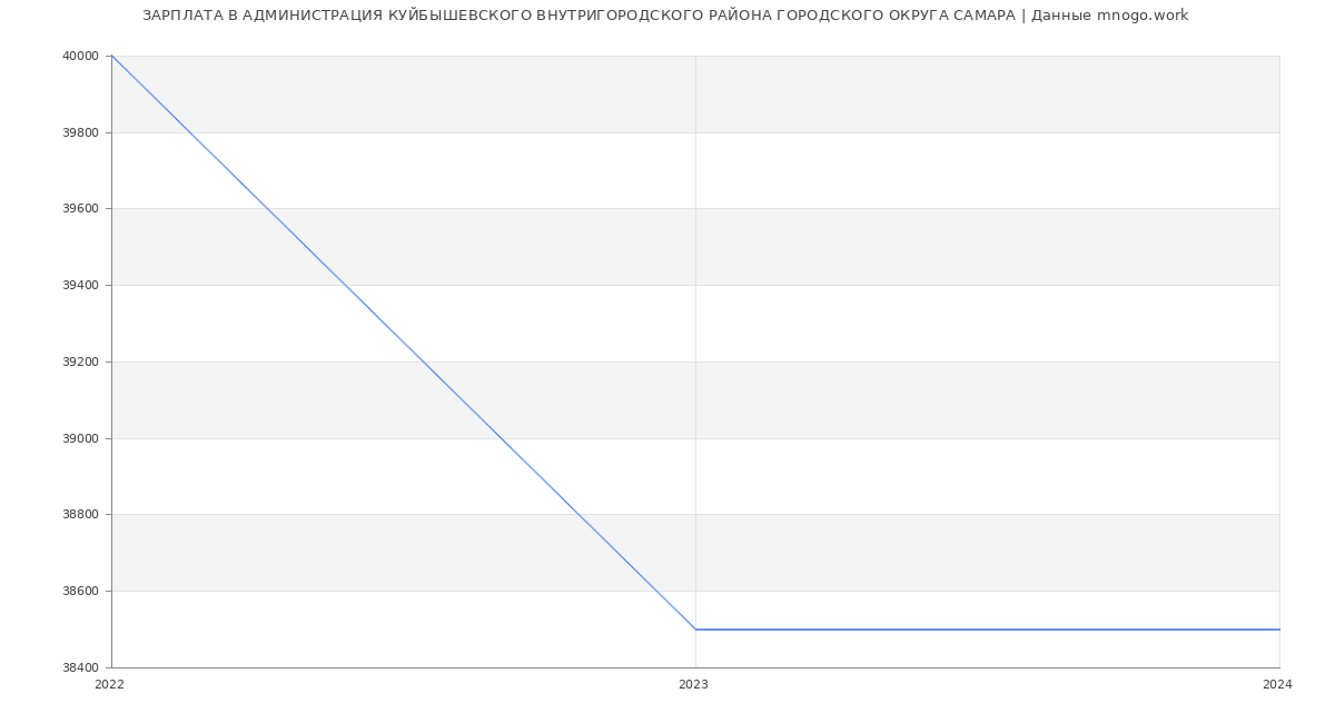 Статистика зарплат АДМИНИСТРАЦИЯ КУЙБЫШЕВСКОГО ВНУТРИГОРОДСКОГО РАЙОНА ГОРОДСКОГО ОКРУГА САМАРА