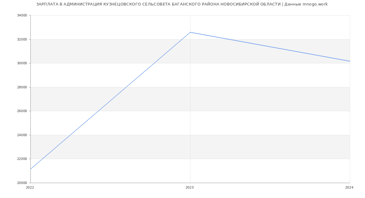 Статистика зарплат АДМИНИСТРАЦИЯ КУЗНЕЦОВСКОГО СЕЛЬСОВЕТА БАГАНСКОГО РАЙОНА НОВОСИБИРСКОЙ ОБЛАСТИ