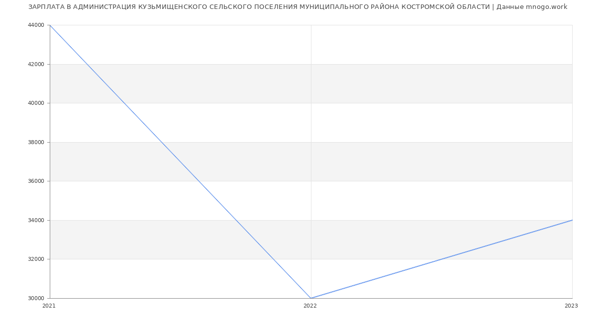 Статистика зарплат АДМИНИСТРАЦИЯ КУЗЬМИЩЕНСКОГО СЕЛЬСКОГО ПОСЕЛЕНИЯ МУНИЦИПАЛЬНОГО РАЙОНА КОСТРОМСКОЙ ОБЛАСТИ